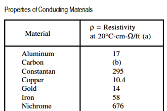 Properties of Conducting Materials