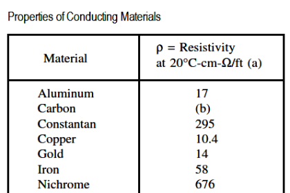Properties of Conducting Materials