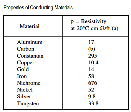 Properties of Conducting Materials