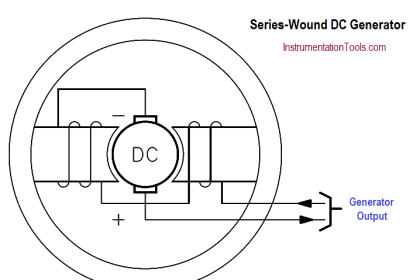 Series-Wound DC Generator Principle