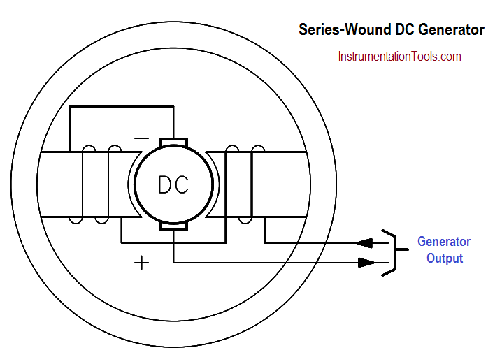 Series-Wound DC Generator Principle