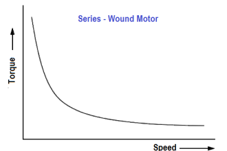 Series - Wound DC Motor