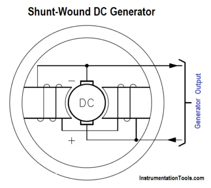Shunt-Wound DC Generator Principle