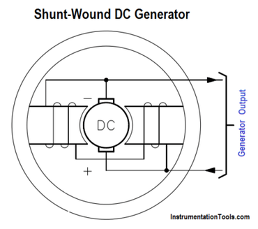 construction of a shunt wound dc generator Archives - Inst Tools