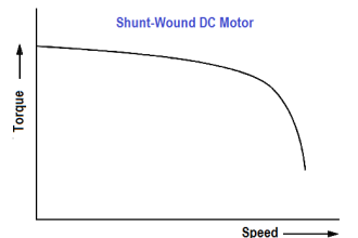 Shunt-Wound DC Motor