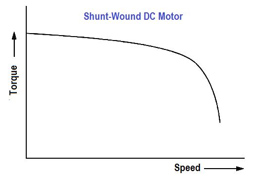 Shunt-Wound Motor Operation - Inst Tools