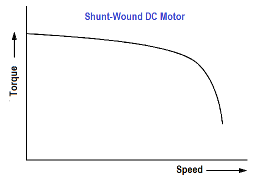 Shunt Wound Motor Operation Instrumentation Tools