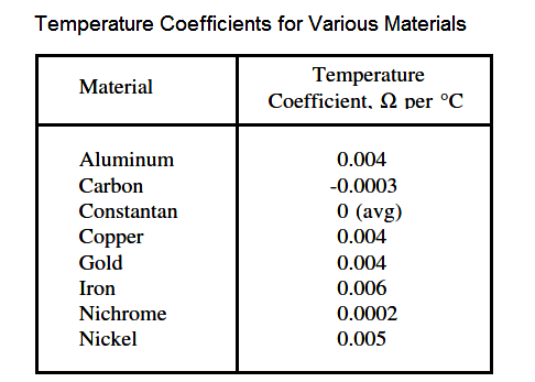 Temperature Coefficients for Various Materials