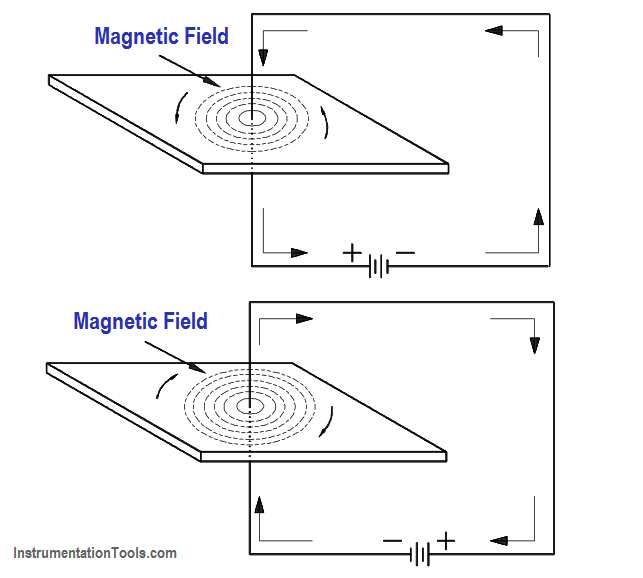 The Magnetic Field Produced by Current in a Conductor