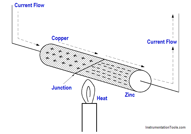 Thermoelectricity principle