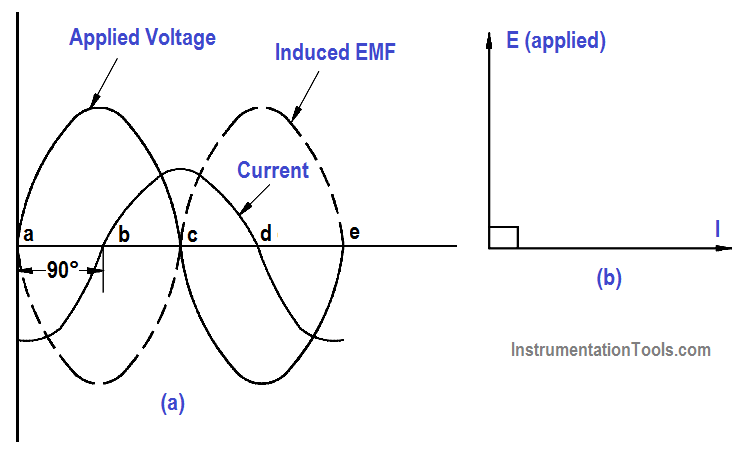 Voltage and Current Phase Relationships in an Inductive Circuit