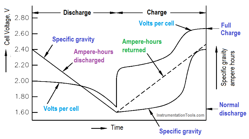 Voltage and Specific Gravity During Batteries Charge and Discharge