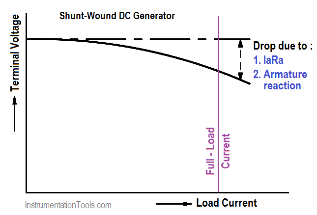 Voltage-vs-Load Current for Shunt-Wound DC Generator