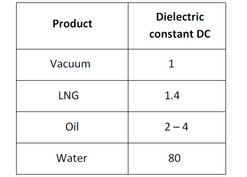 product dielectric constant
