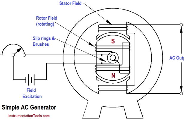 AC Generator Parts - Inst Tools