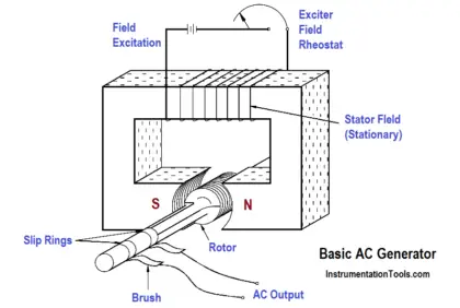 Basic AC Generator