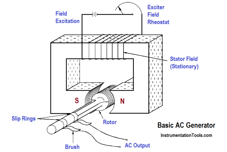 Types of AC Generators - Inst Tools