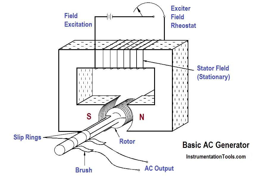 AC Generator Parts - Inst Tools