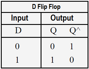 D Flip Flop Truth Table