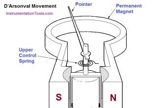 D’Arsonval Movement
