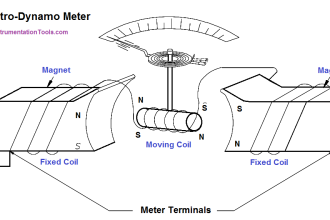 Electrodynamometer Movement Principle