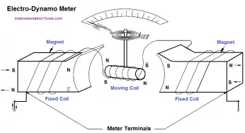 Electro-Dynamo Meter Movement