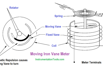 Moving Iron Vane Meter Movement
