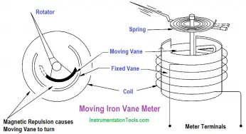 Moving Iron Vane Meter Movement
