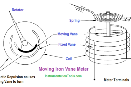 Moving Iron Vane Meter Movement