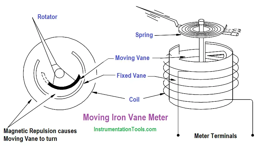 Moving Iron Vane Meter Movement