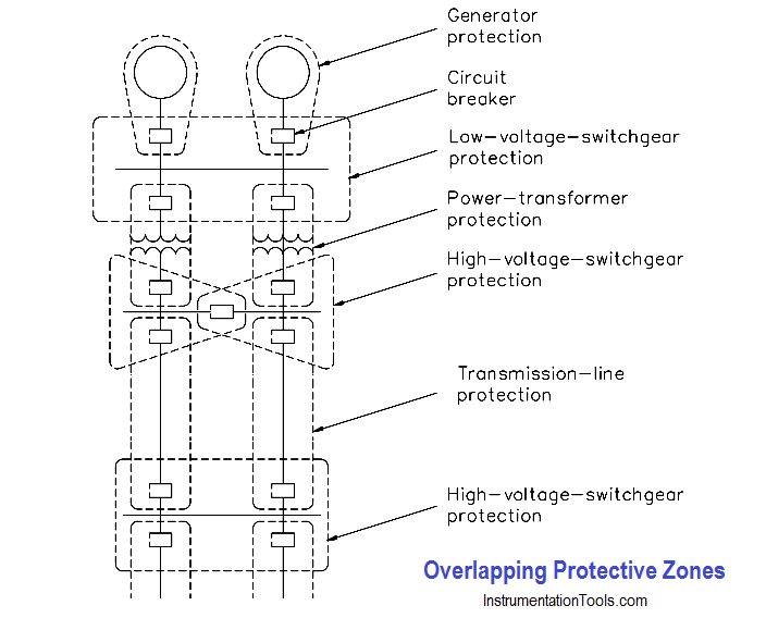 Overlapping Protective Zones