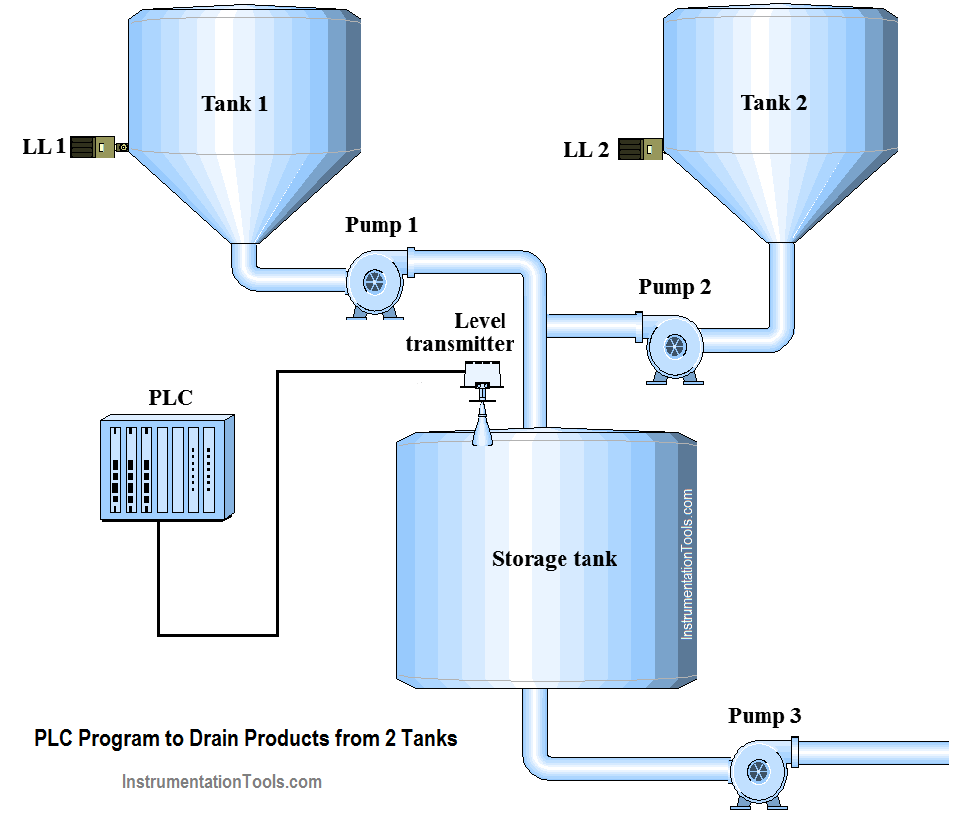 PLC Program to Drain Same Products from Two Tanks