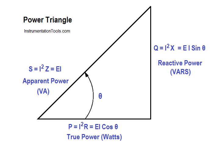 Power Triangle