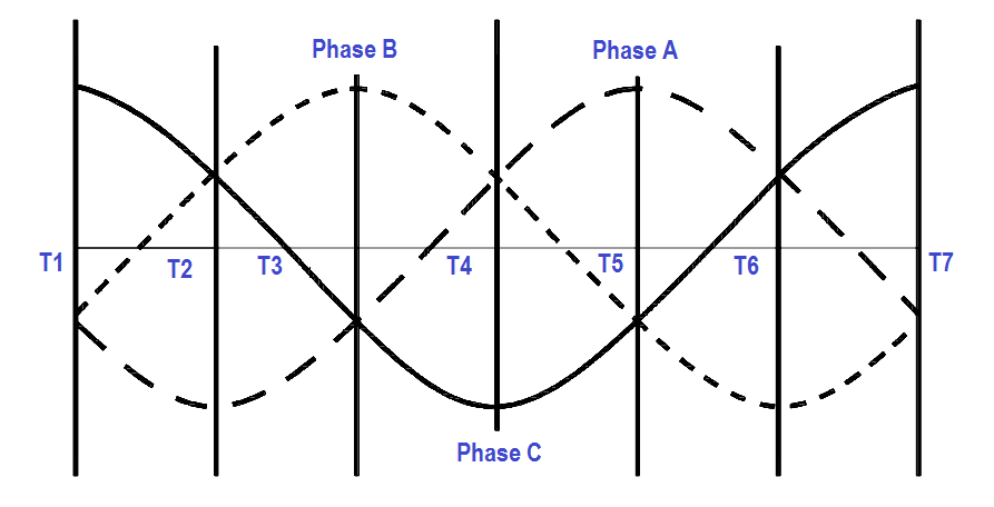 Rotating Magnetic Field Phase Diagram