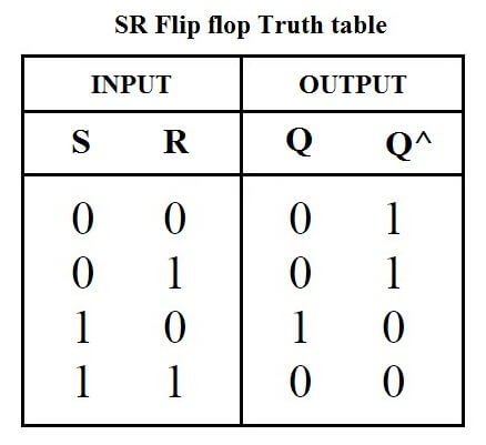 SR Flip Flop Truth Table