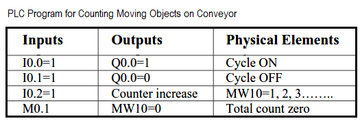 Simulation for Counting Objects on Conveyor