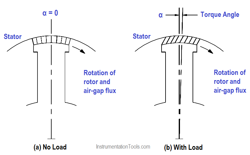 Starting Torque Of Synchronous Motor