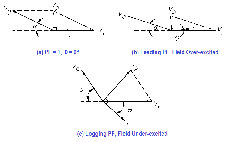 Synchronous Motor Field Excitation