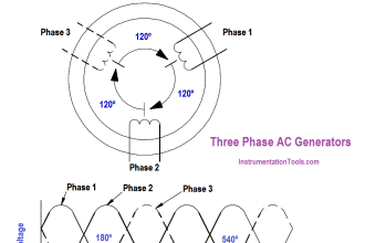 Three Phase AC Generators