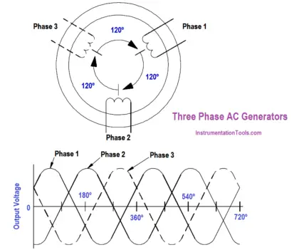 Three Phase AC Generators