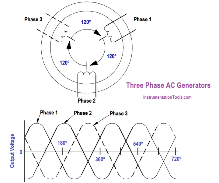 Three Phase Ac Generators Inst Tools