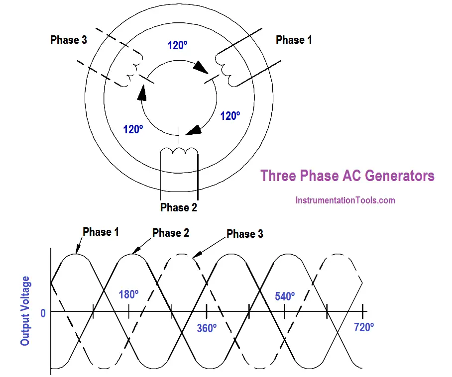 Three Phase AC Generators - Inst Tools