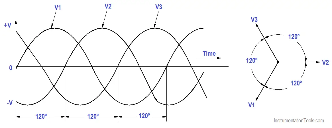 Three-Phase AC