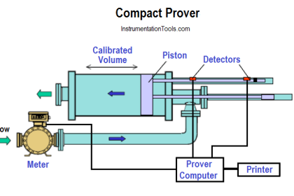 Turbine Flow Meter Calibration