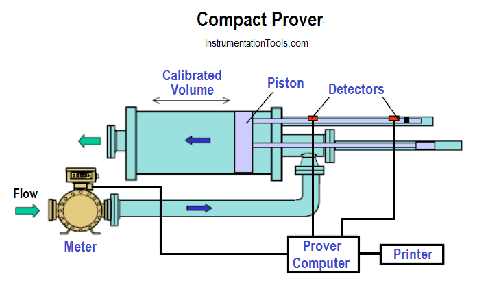 Turbine Flow Meter Calibration