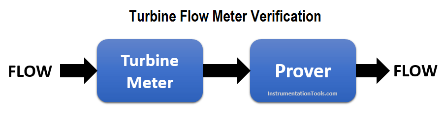 Turbine Flow Meter Verification