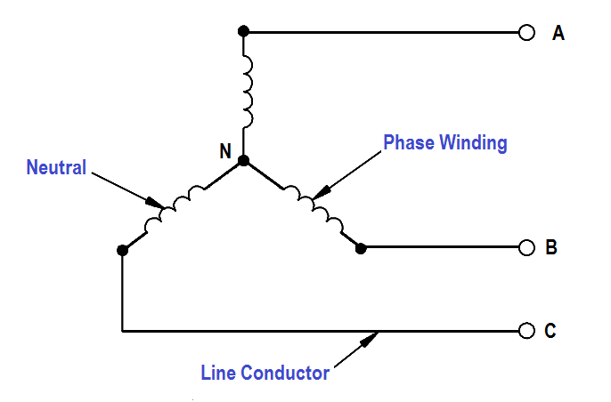 Wye connected generator