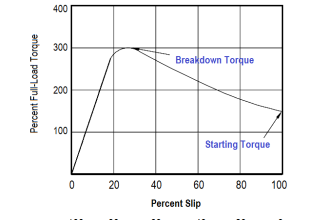 induction motor torque versus speed