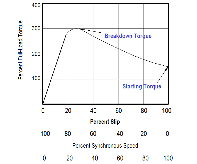 Torque vs Slip Speed of an Induction Motor with Constant Stator Flux