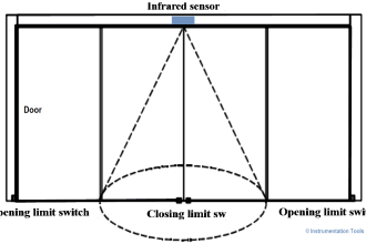 PLC Program for Automatic Door Control System